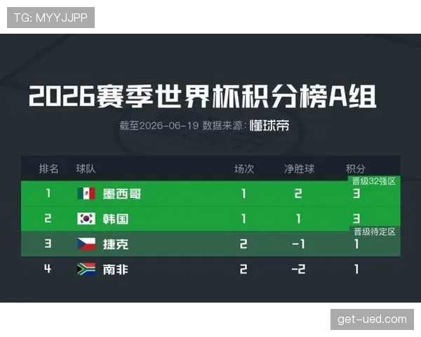 墨西哥晋级世界杯32强：A组头名身份出线